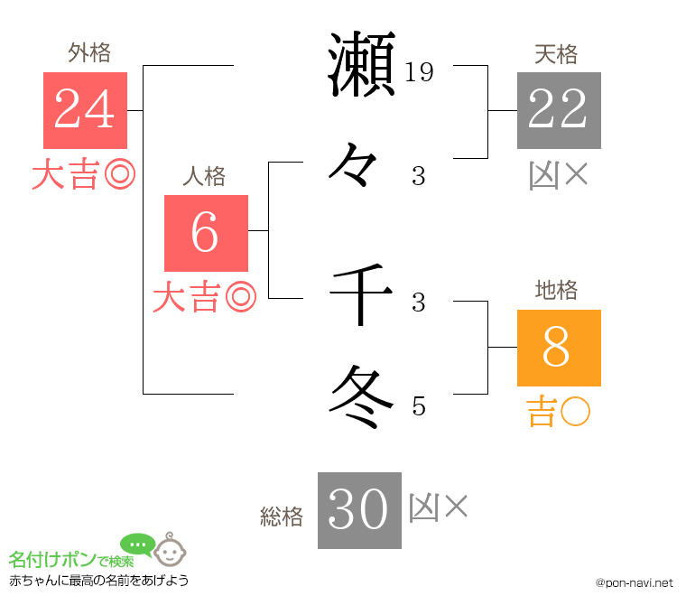 瀬々 千冬さんの姓名判断結果