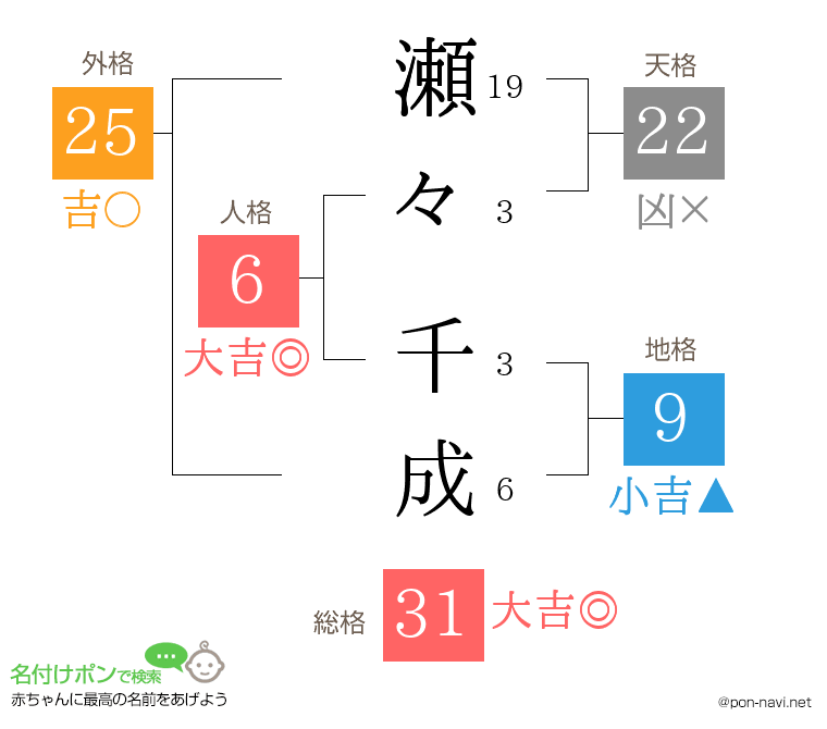 瀬々 千成さんの姓名判断結果