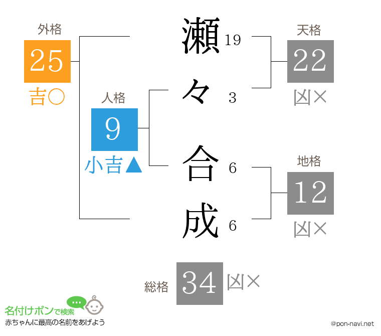 瀬々 合成さんの姓名判断結果