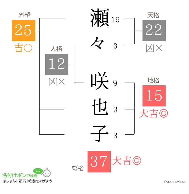 瀬々 咲也子さんの姓名判断結果