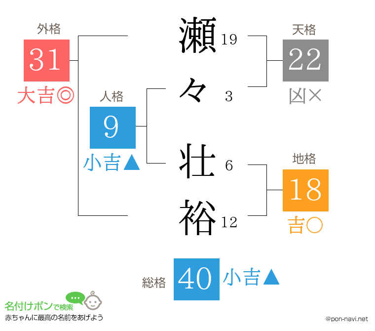 瀬々 壮裕さんの姓名判断結果