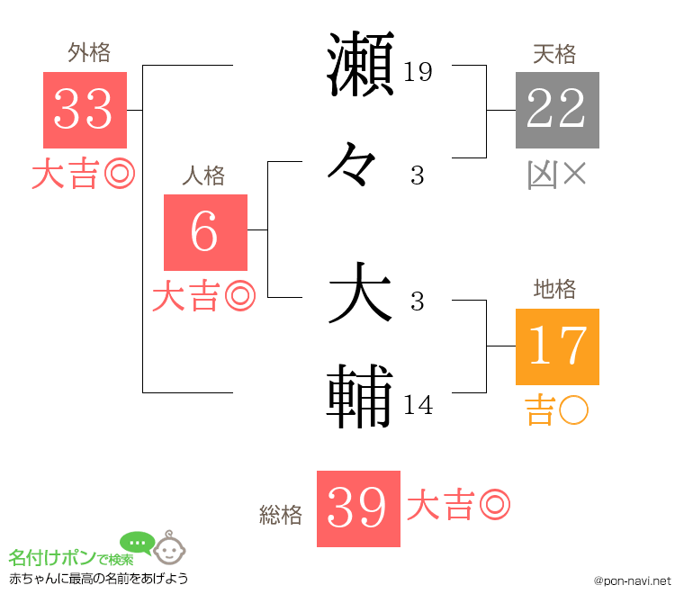 瀬々 大輔さんの姓名判断結果
