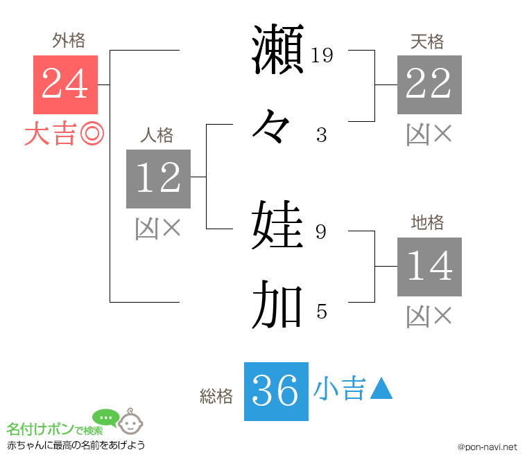 瀬々 娃加さんの姓名判断結果