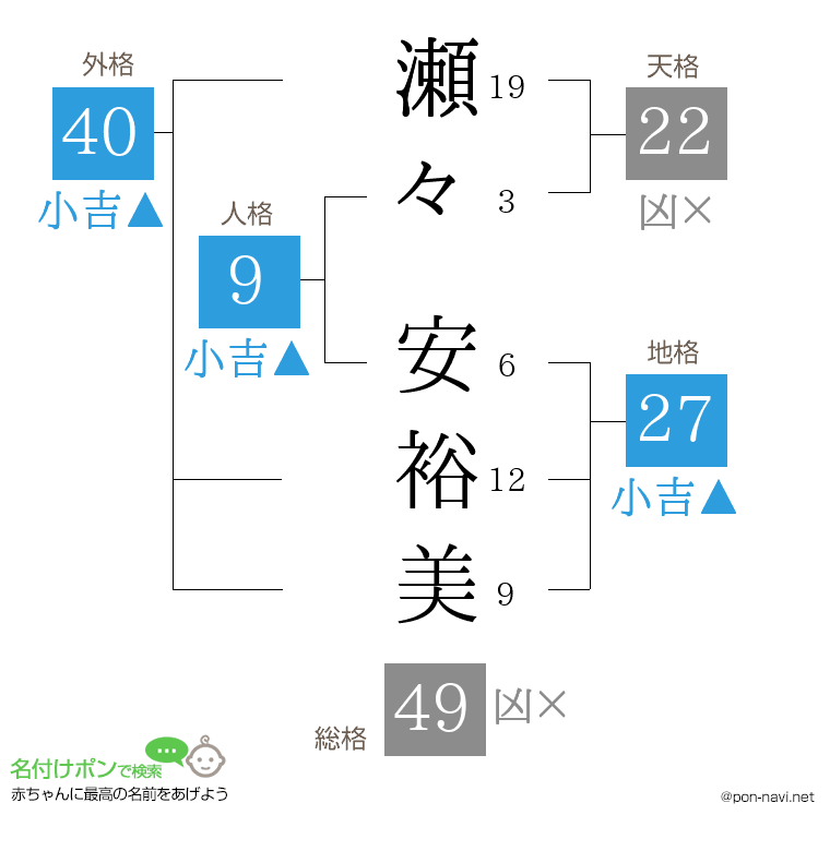 瀬々 安裕美さんの姓名判断結果