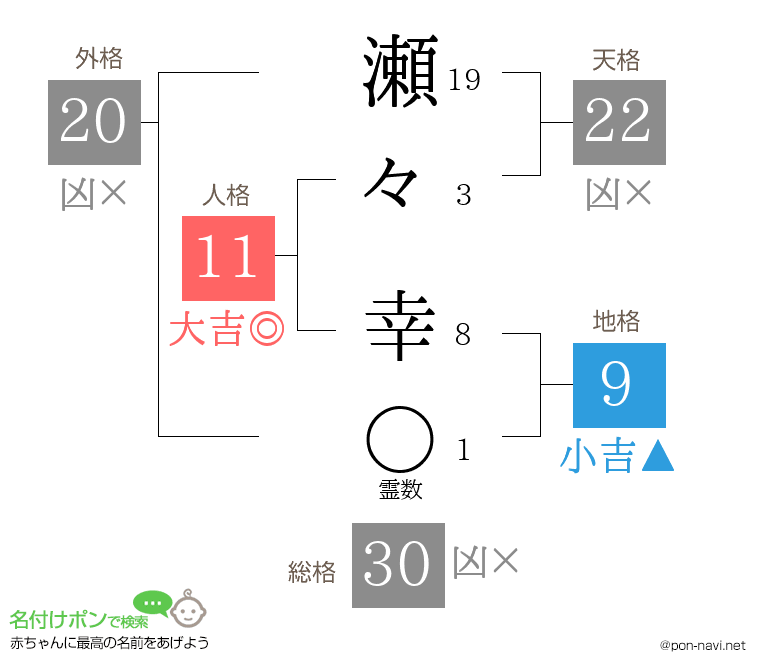 瀬々 幸さんの姓名判断結果