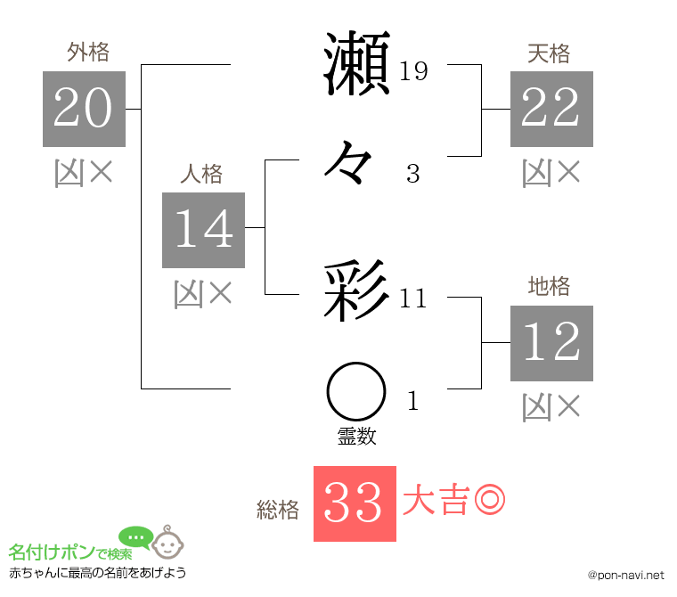 瀬々 彩さんの姓名判断結果