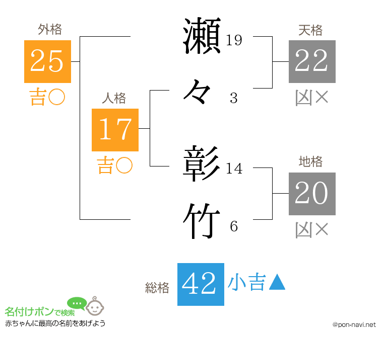瀬々 彰竹さんの姓名判断結果