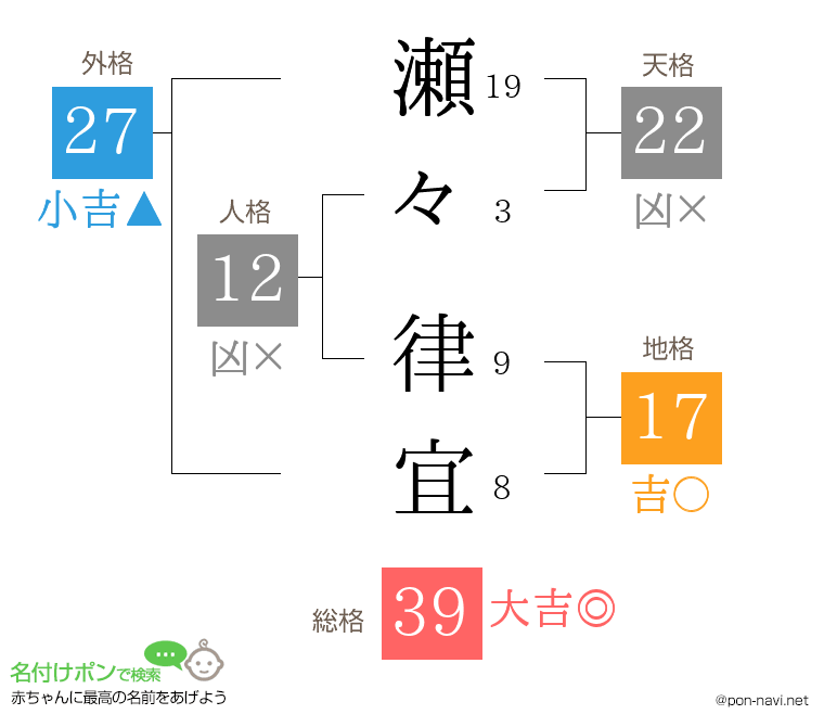 瀬々 律宜さんの姓名判断結果