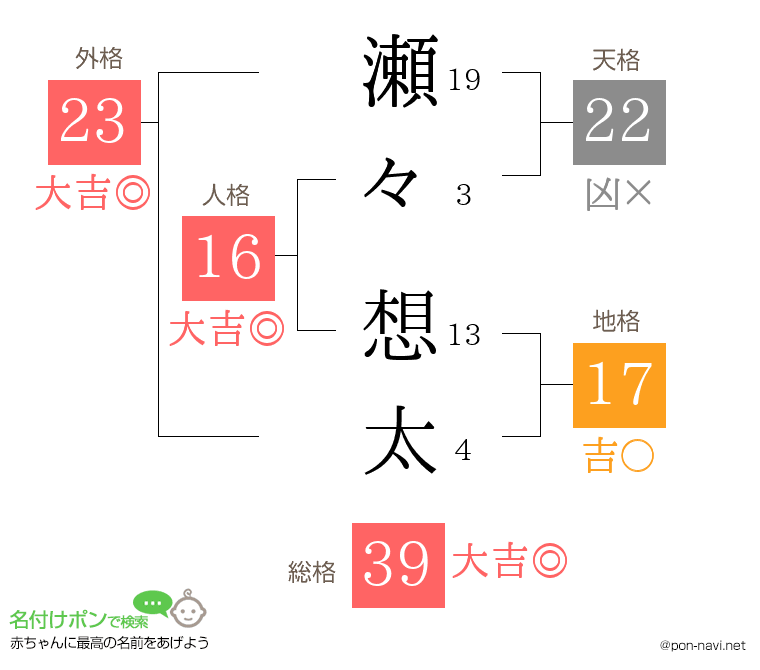 瀬々 想太さんの姓名判断結果