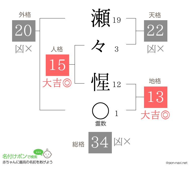 瀬々 惺さんの姓名判断結果