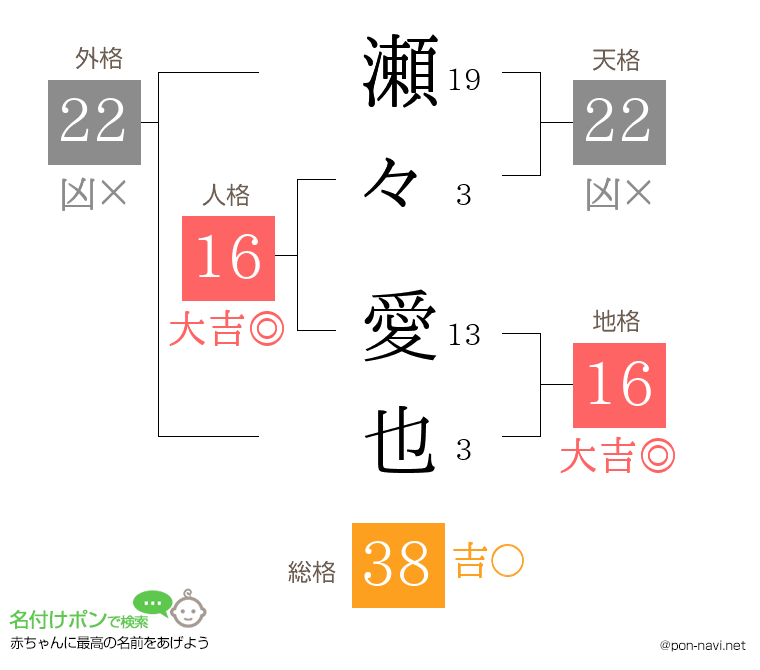 瀬々 愛也さんの姓名判断結果