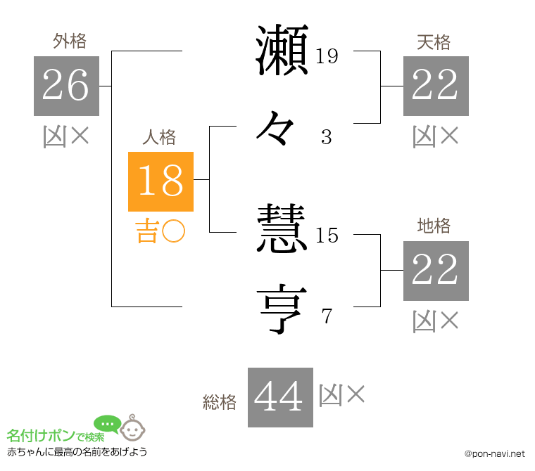 瀬々 慧亨さんの姓名判断結果
