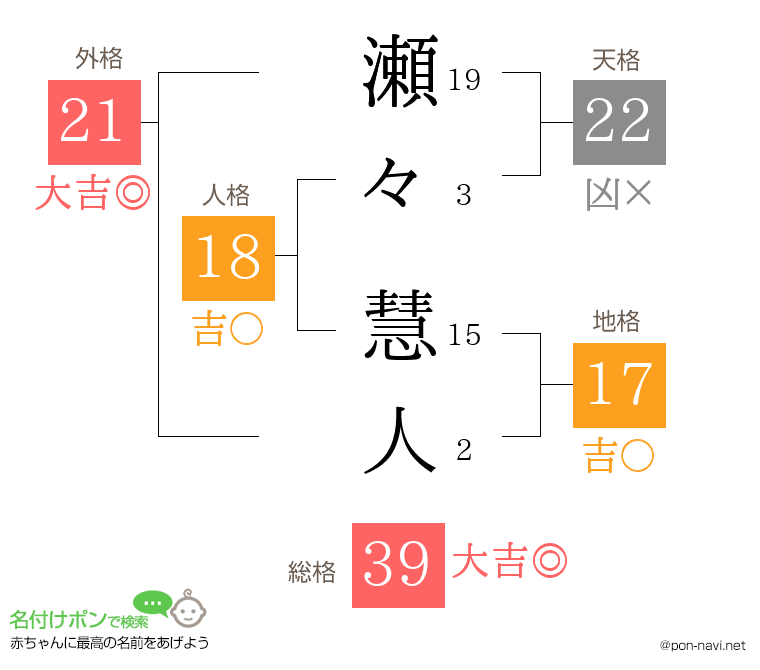 瀬々 慧人さんの姓名判断結果