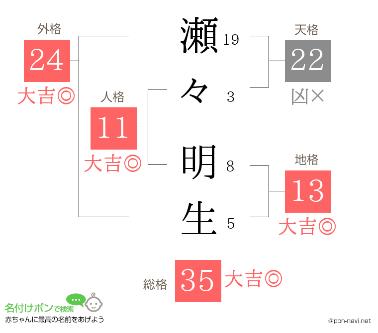 瀬々 明生さんの姓名判断結果