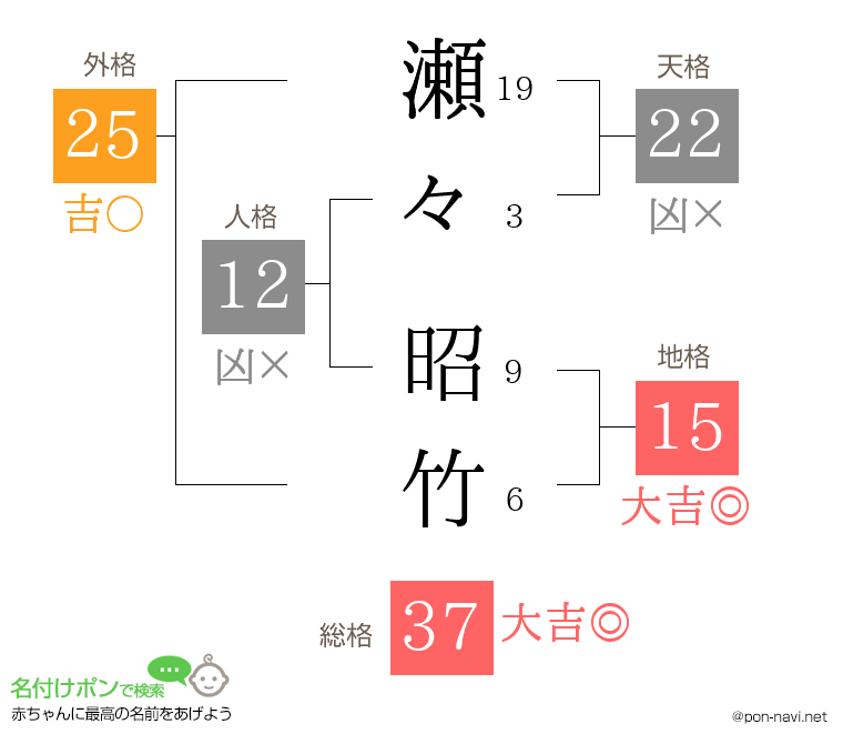 瀬々 昭竹さんの姓名判断結果