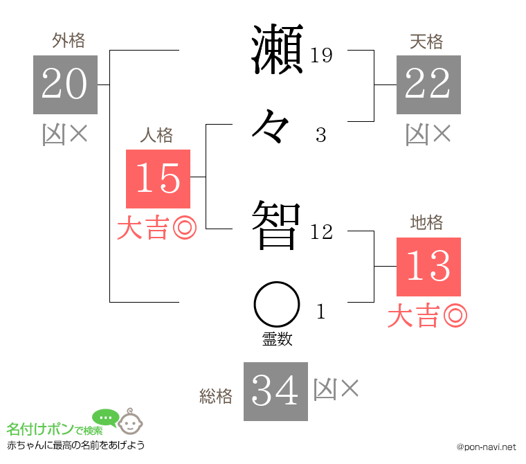 瀬々 智さんの姓名判断結果