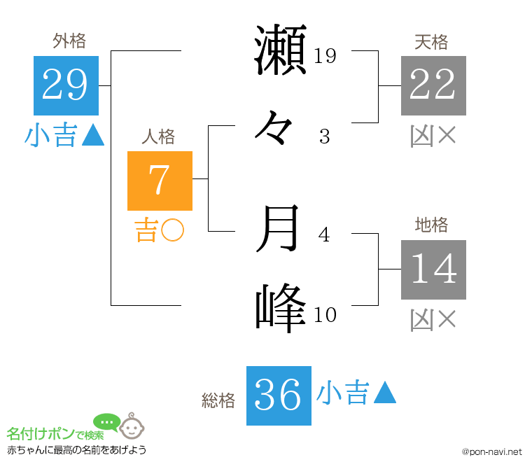瀬々 月峰さんの姓名判断結果