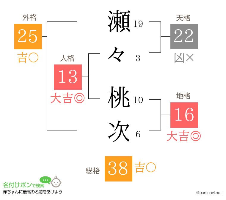瀬々 桃次さんの姓名判断結果