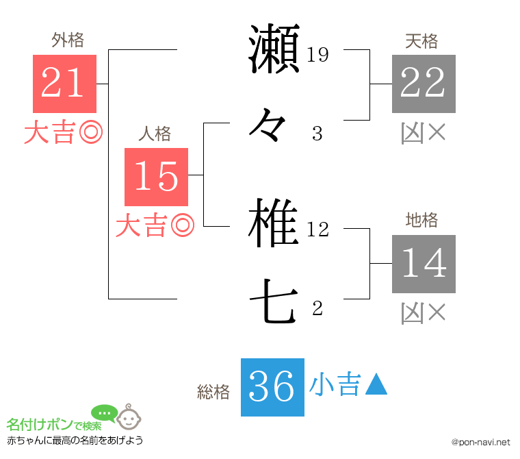 瀬々 椎七さんの姓名判断結果