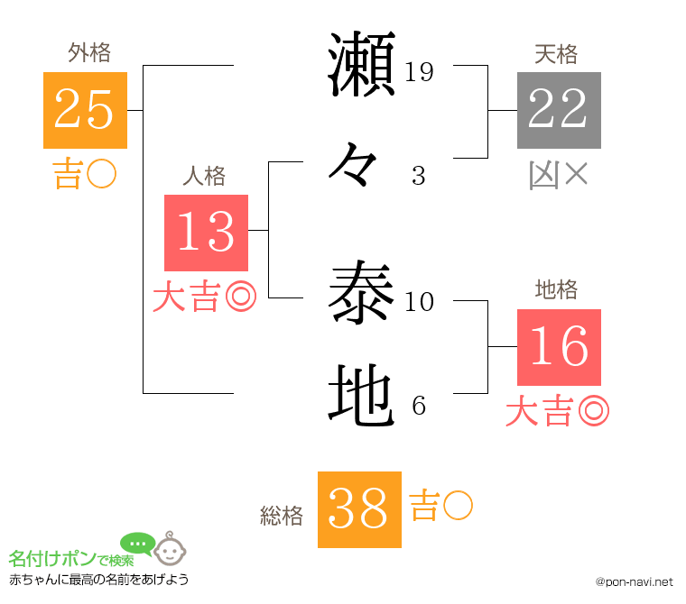 瀬々 泰地さんの姓名判断結果
