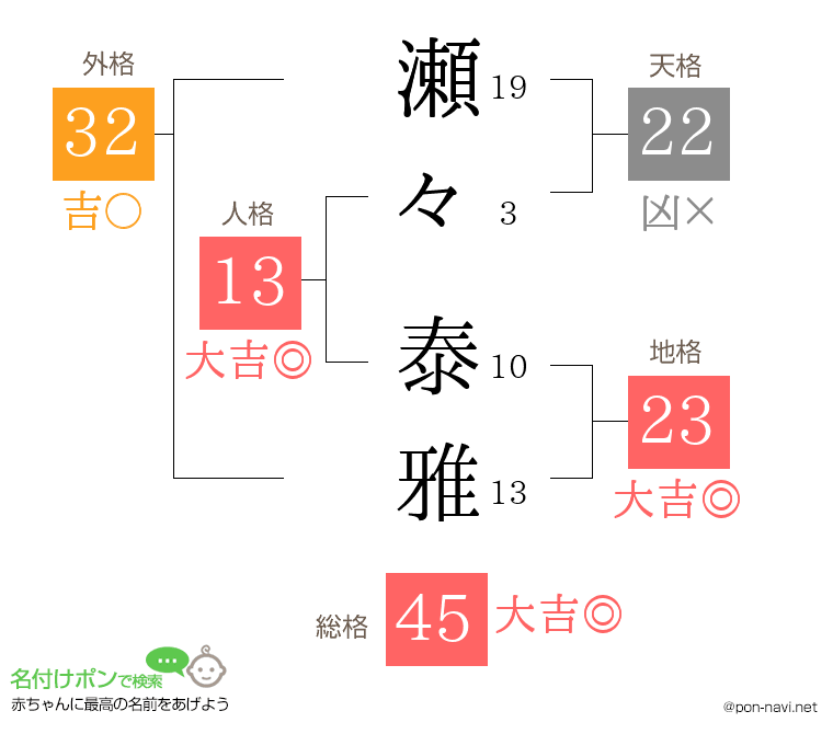 瀬々 泰雅さんの姓名判断結果