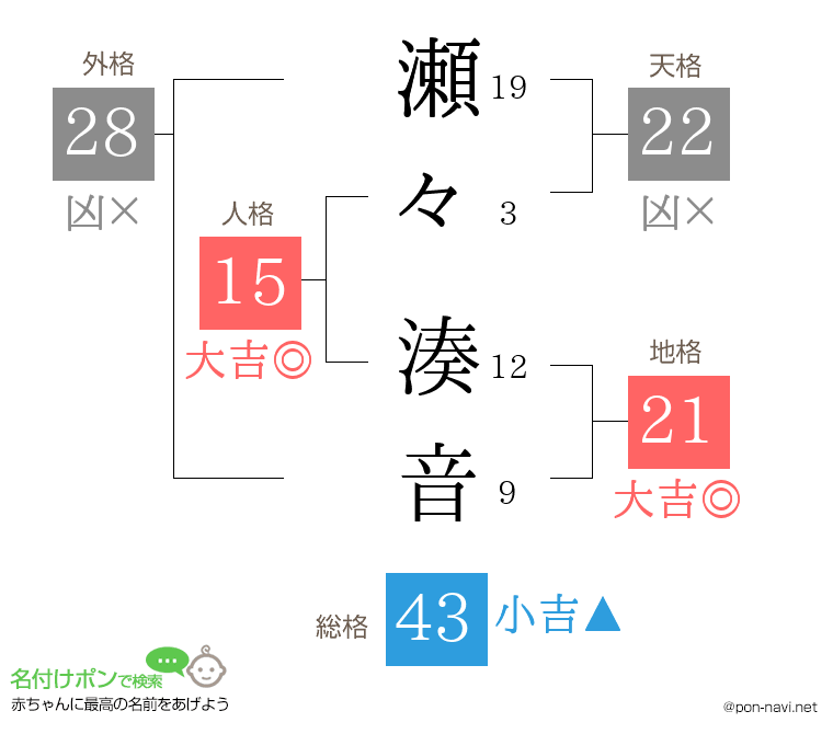 瀬々 湊音さんの姓名判断結果