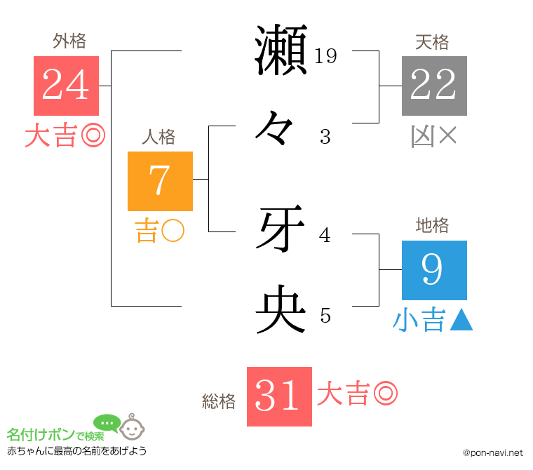 瀬々 牙央さんの姓名判断結果