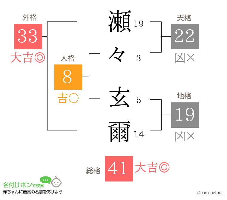 瀬々 玄爾さんの姓名判断結果