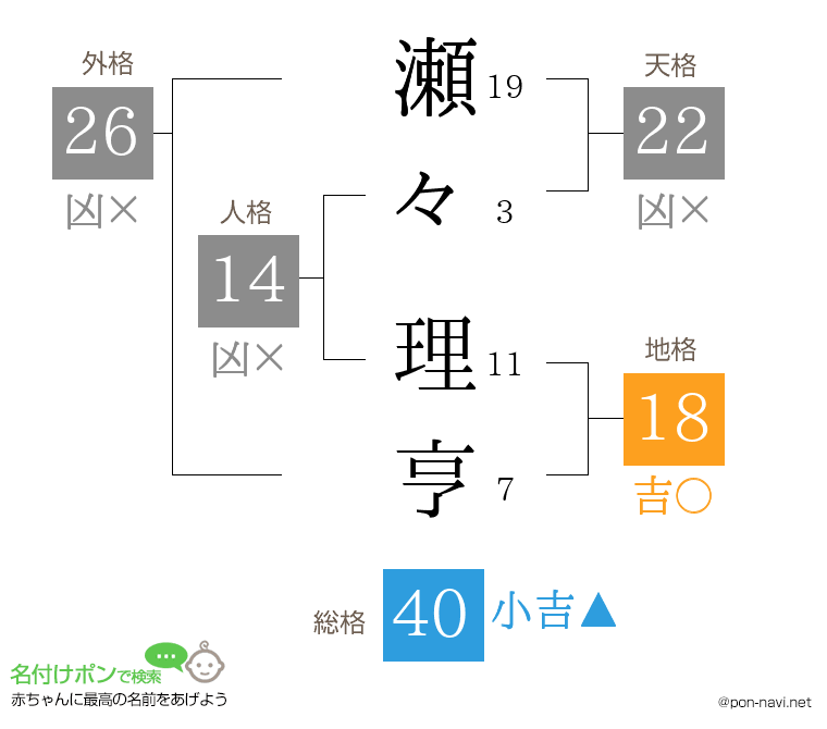 瀬々 理亨さんの姓名判断結果