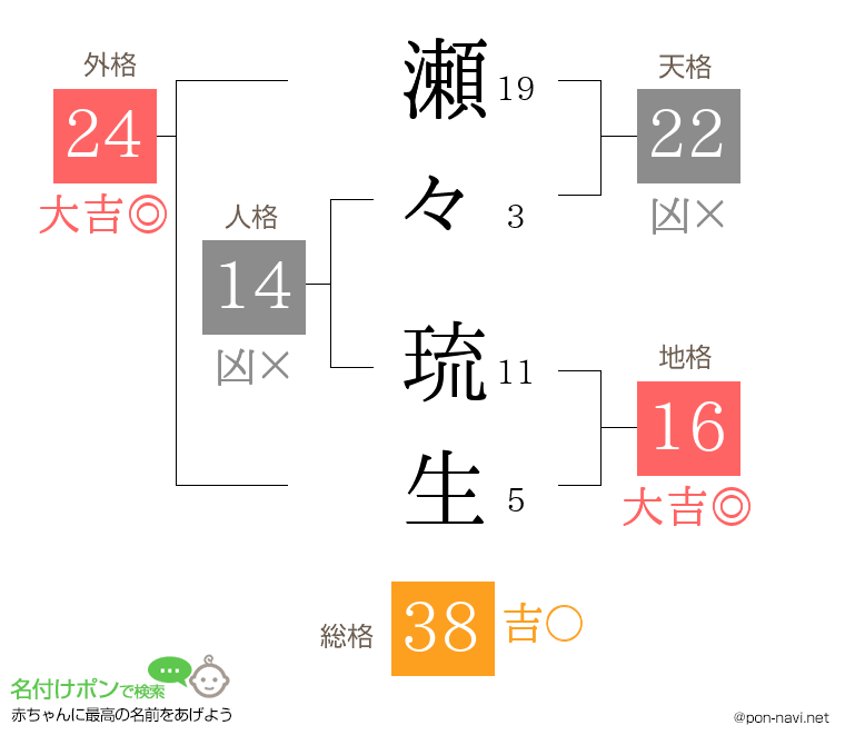 瀬々 琉生さんの姓名判断結果