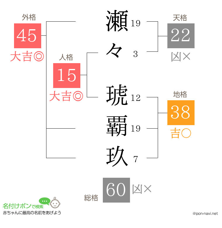 瀬々 琥覇玖さんの姓名判断結果