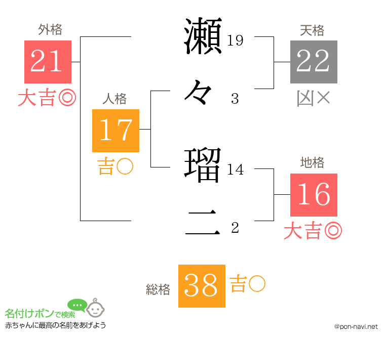 瀬々 瑠二さんの姓名判断結果