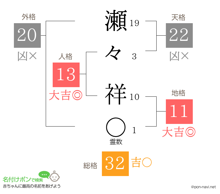 瀬々 祥さんの姓名判断結果