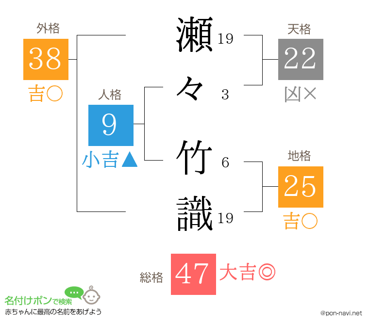 瀬々 竹識さんの姓名判断結果