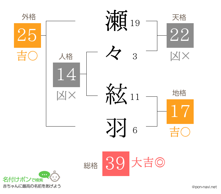 瀬々 絃羽さんの姓名判断結果