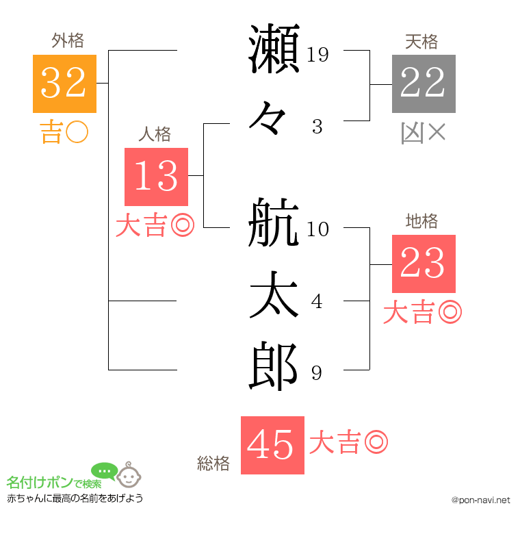 瀬々 航太郎さんの姓名判断結果