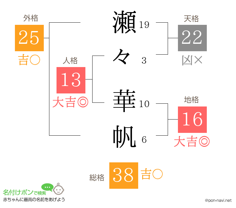 瀬々 華帆さんの姓名判断結果