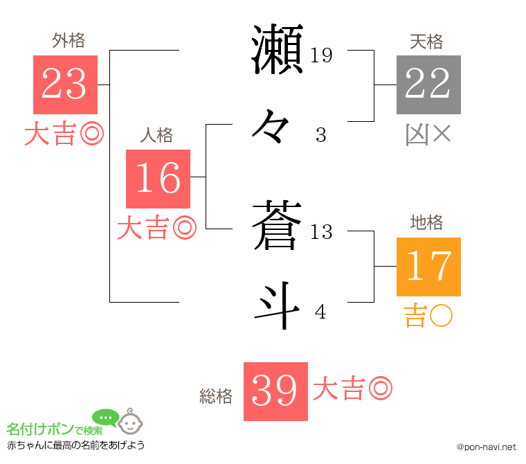 瀬々 蒼斗さんの姓名判断結果