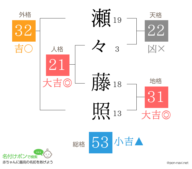 瀬々 藤照さんの姓名判断結果