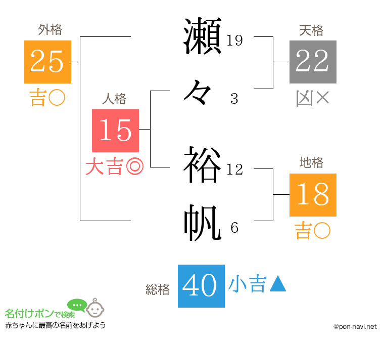 瀬々 裕帆さんの姓名判断結果