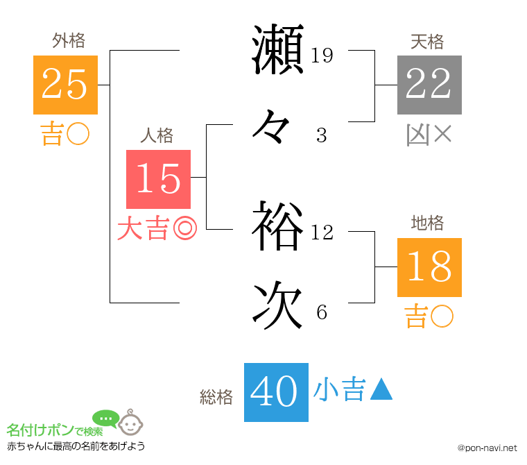 瀬々 裕次さんの姓名判断結果