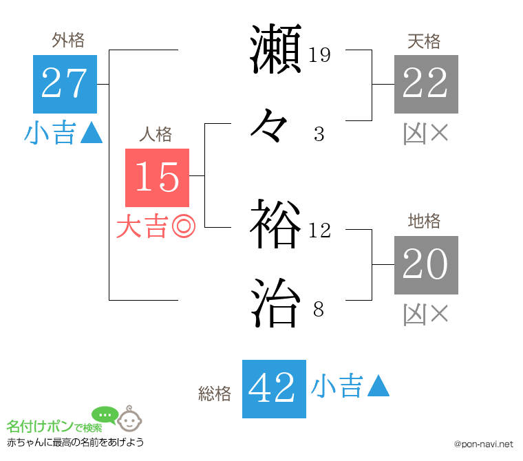 瀬々 裕治さんの姓名判断結果