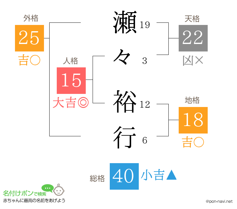 瀬々 裕行さんの姓名判断結果