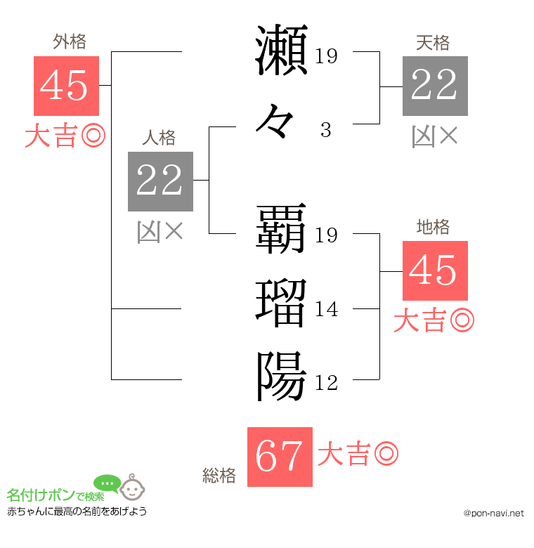 瀬々 覇瑠陽さんの姓名判断結果
