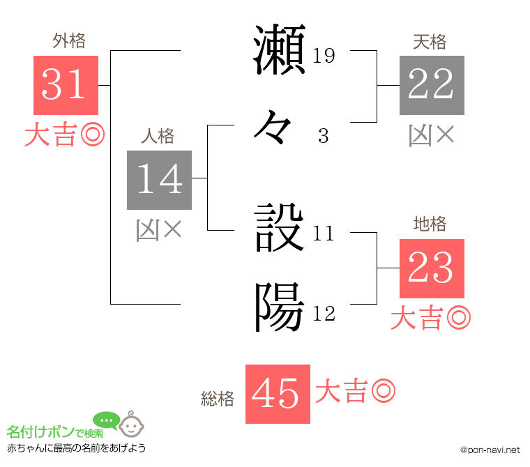 瀬々 設陽さんの姓名判断結果