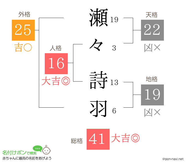 瀬々 詩羽さんの姓名判断結果