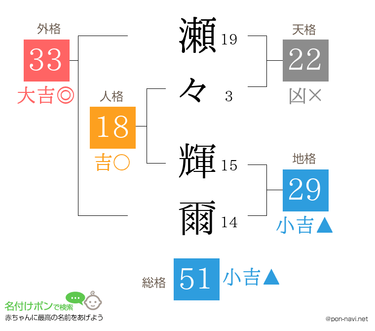 瀬々 輝爾さんの姓名判断結果