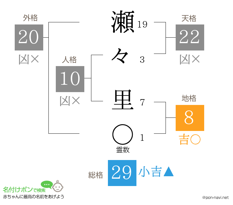 瀬々 里さんの姓名判断結果