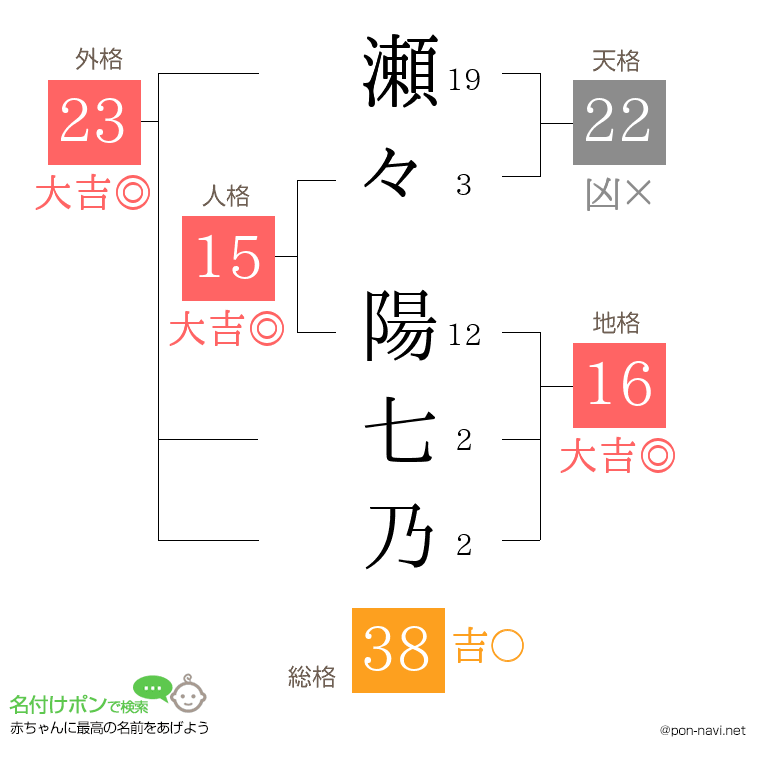 瀬々 陽七乃さんの姓名判断結果