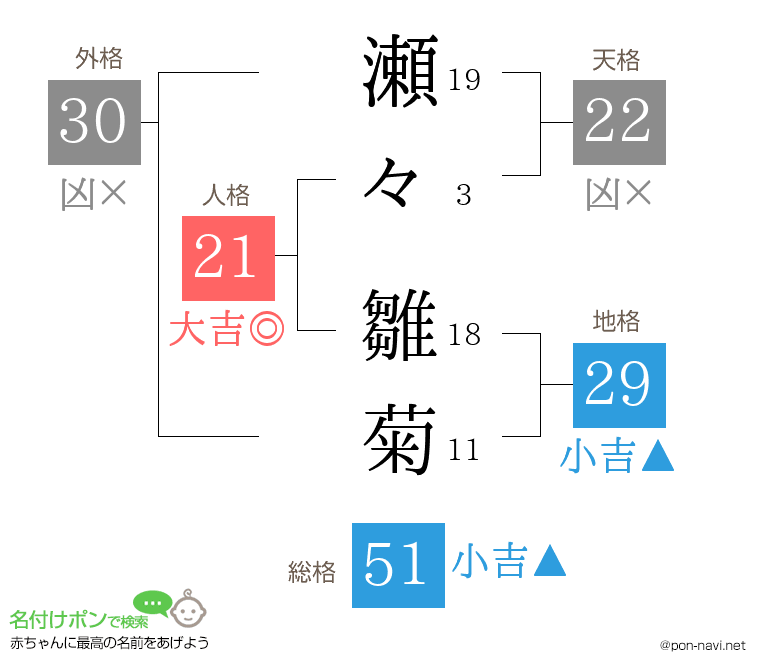 瀬々 雛菊さんの姓名判断結果